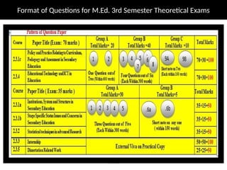 Pramod
Format of Questions for M.Ed. 3rd Semester Theoretical Exams
 