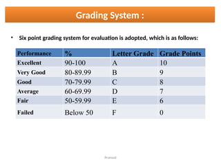 Pramod
Grading System :
• Six point grading system for evaluation is adopted, which is as follows:
Performance % Letter Grade Grade Points
Excellent 90-100 A 10
Very Good 80-89.99 B 9
Good 70-79.99 C 8
Average 60-69.99 D 7
Fair 50-59.99 E 6
Failed Below 50 F 0
 