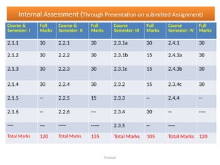 Pramod
Internal Assessment (Through Presentation on submitted Assignment)
Course &
Semester: I
Full
Marks
Course &
Semester: II
Full
Marks
Course
Semester: III
Full
Marks
Course
Semester: IV
Full
Marks
2.1.1 30 2.2.1 30 2.3.1a 30 2.4.1 30
2.1.2 30 2.2.2 30 2.3.1b 15 2.4.3a 30
2.1.3 30 2.2.3 30 2.3.1c 15 2.4.3b 30
2.1.4 30 2.2.4 30 2.3.2 15 2.3.4c 30
2.1.5 -- 2.2.5 15 2.3.3 -- 2.4.4 --
2.1.6 -- 2.2.6 --- 2.3.4 30 -- ----
---- --- ----- ----- 2.3.5 -- ----
Total Marks 120 Total Marks 135 Total Marks 105 Total Marks 120
 