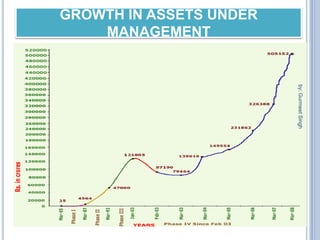 History of the Indian Mutual Fund IndustryThe mutual fund industry in India started in 1963 with the formation of Unit Trust of India, at the initiative of the Government of India and Reserve Bank. The history of mutual funds in India can be broadly divided into four distinct phases:by: Gurmeet Singh
