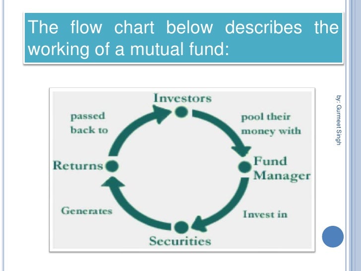 Mutual Fund Flow Chart