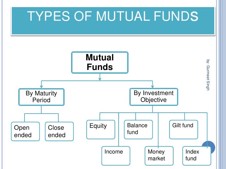 Types Of Mutual Funds Chart