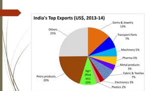 Presentation on Make in India