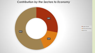 28%
16%
56%
Contribution by the Sectors to Economy
Agriculture
Manufacturing
Service
 