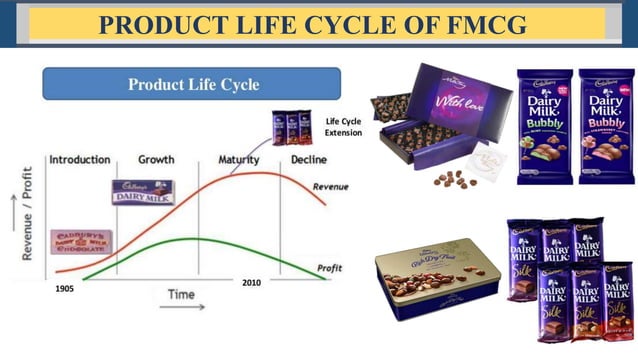 Product Life Cycle of Fast Moving Consumer Goods | PPT