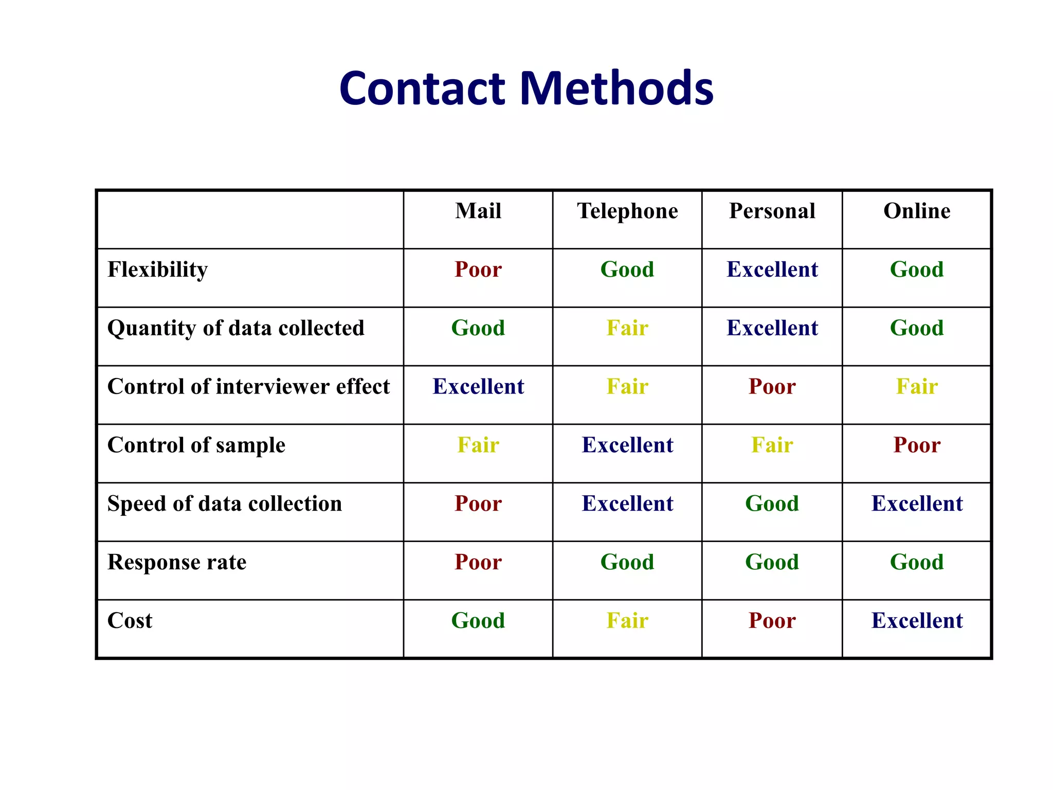 Contact Methods
Mail Telephone Personal Online
Flexibility Poor Good Excellent Good
Quantity of data collected Good Fair Excellent Good
Control of interviewer effect Excellent Fair Poor Fair
Control of sample Fair Excellent Fair Poor
Speed of data collection Poor Excellent Good Excellent
Response rate Poor Good Good Good
Cost Good Fair Poor Excellent
 