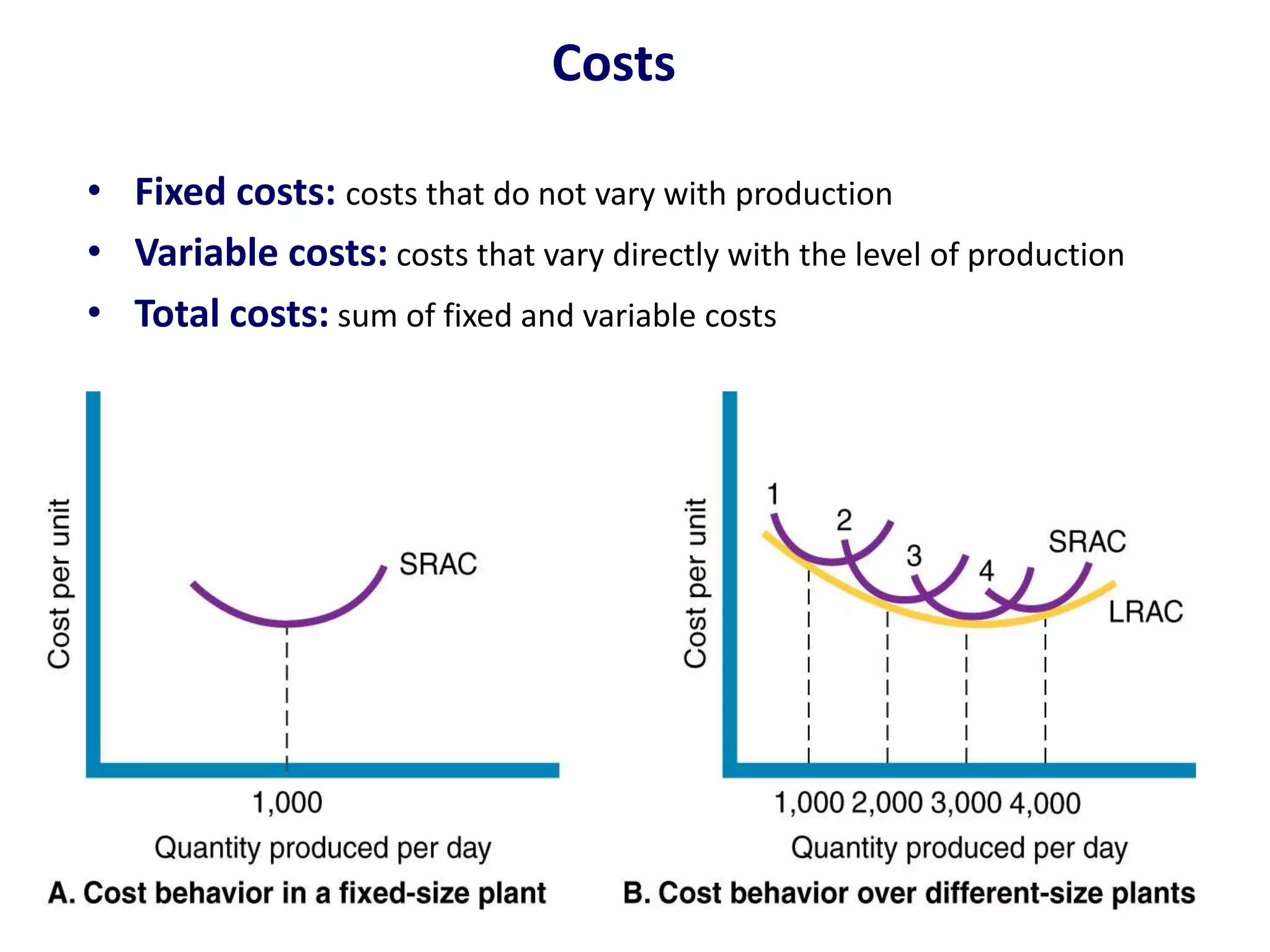 Costs
• Fixed costs: costs that do not vary with production
• Variable costs: costs that vary directly with the level of production
• Total costs: sum of fixed and variable costs
 