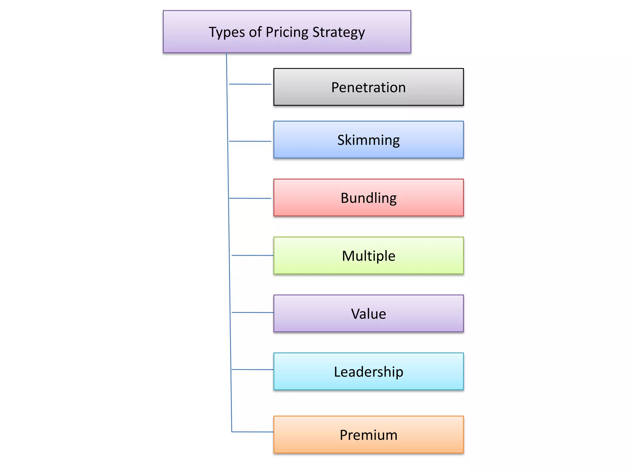 Types of Pricing Strategy
Penetration
Skimming
Bundling
Value
Multiple
Premium
Leadership
 