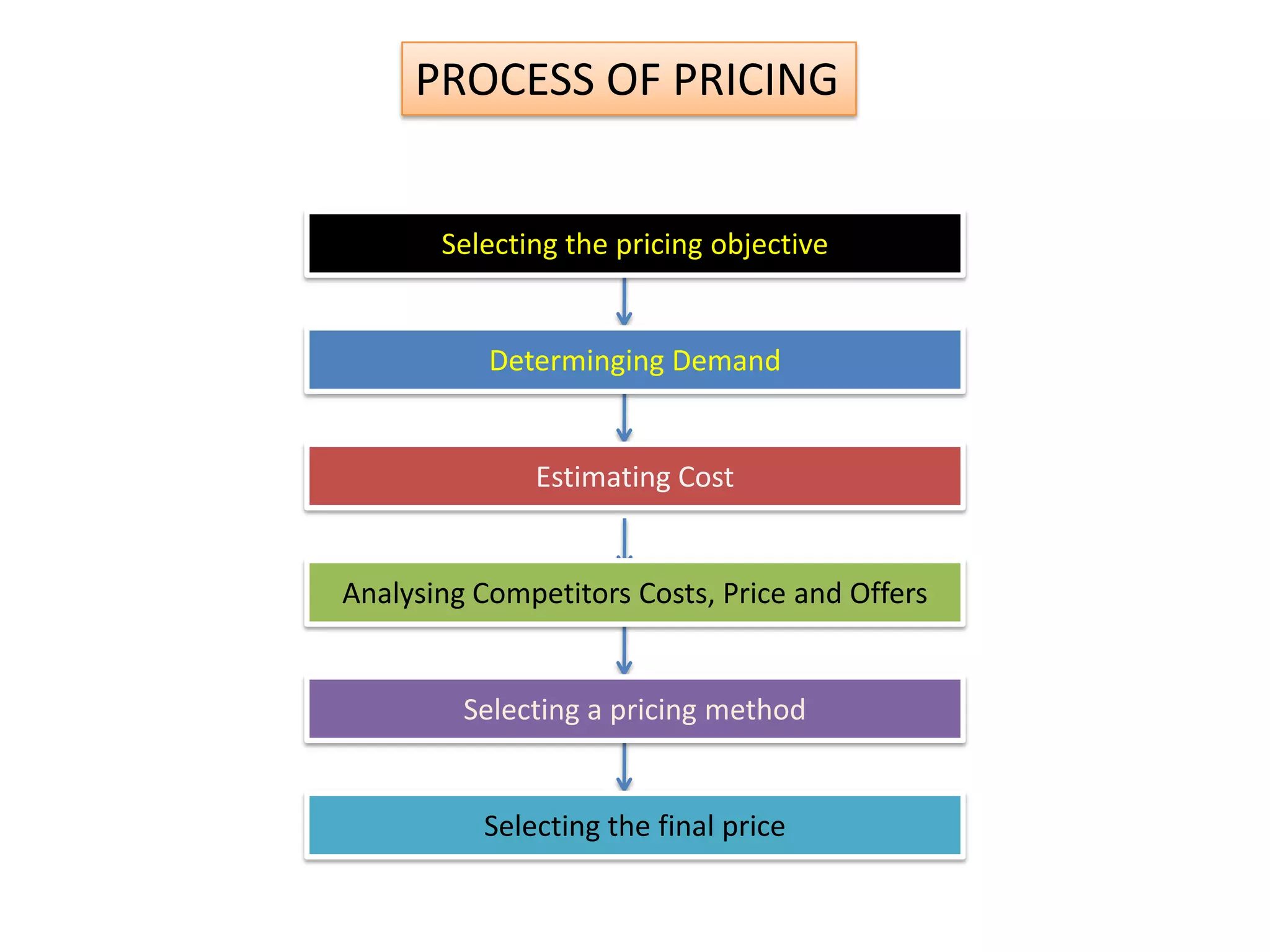 Selecting the pricing objective
Determinging Demand
Estimating Cost
Analysing Competitors Costs, Price and Offers
Selecting a pricing method
Selecting the final price
PROCESS OF PRICING
 