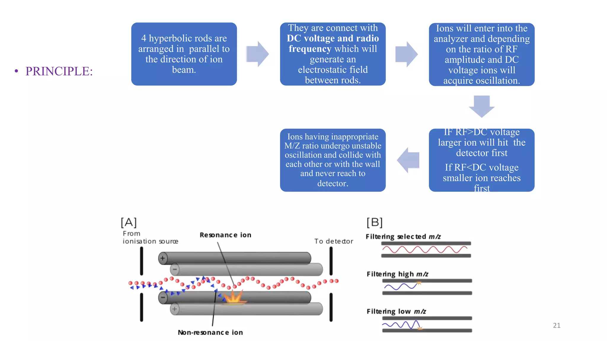 • PRINCIPLE:
21
4 hyperbolic rods are
arranged in parallel to
the direction of ion
beam.
They are connect with
DC voltage and radio
frequency which will
generate an
electrostatic field
between rods.
Ions will enter into the
analyzer and depending
on the ratio of RF
amplitude and DC
voltage ions will
acquire oscillation.
IF RF>DC voltage
larger ion will hit the
detector first
If RF<DC voltage
smaller ion reaches
first
Ions having inappropriate
M/Z ratio undergo unstable
oscillation and collide with
each other or with the wall
and never reach to
detector.
 