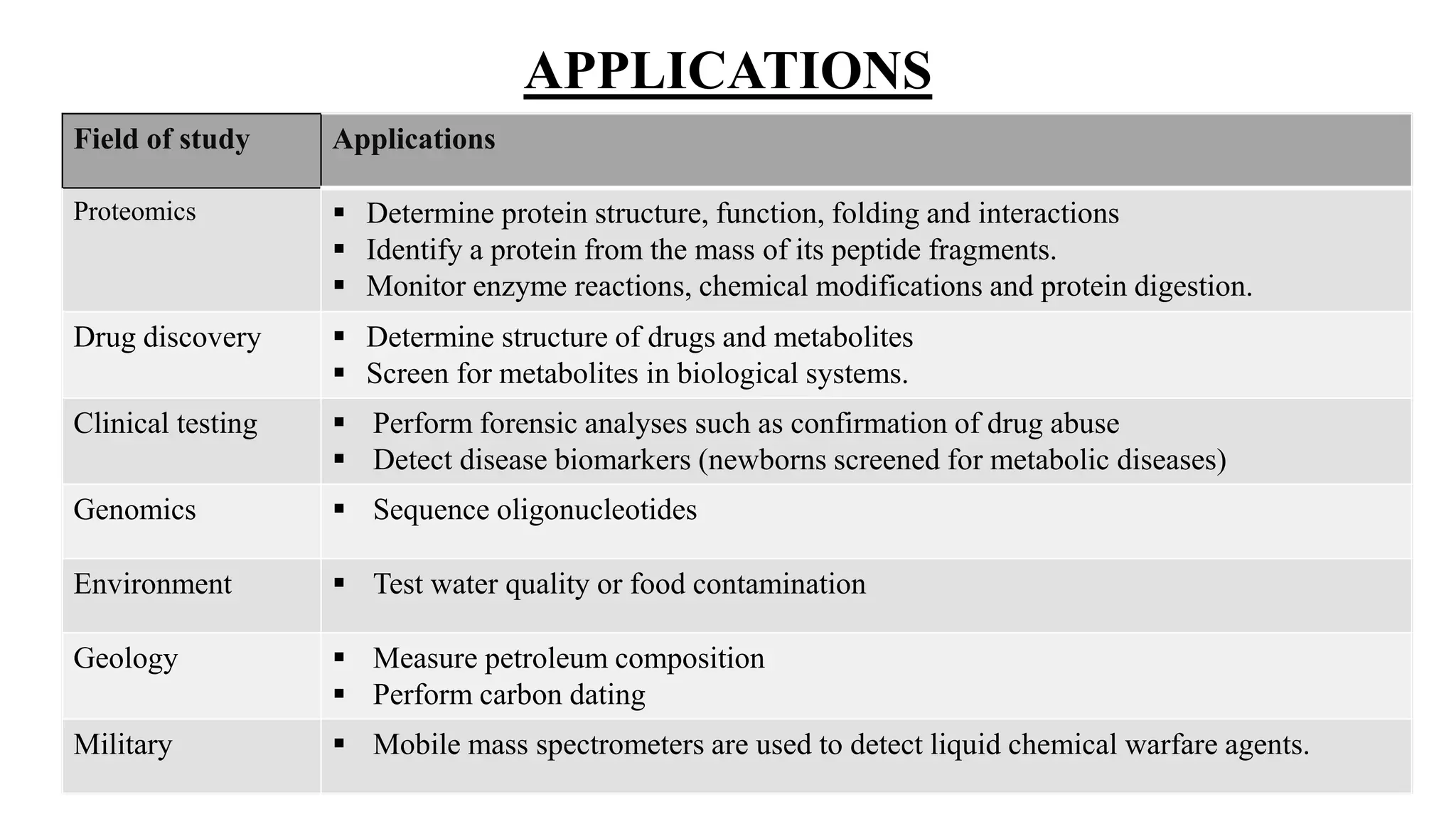 APPLICATIONS
30
Field of study Applications
Proteomics  Determine protein structure, function, folding and interactions
 Identify a protein from the mass of its peptide fragments.
 Monitor enzyme reactions, chemical modifications and protein digestion.
Drug discovery  Determine structure of drugs and metabolites
 Screen for metabolites in biological systems.
Clinical testing  Perform forensic analyses such as confirmation of drug abuse
 Detect disease biomarkers (newborns screened for metabolic diseases)
Genomics  Sequence oligonucleotides
Environment  Test water quality or food contamination
Geology  Measure petroleum composition
 Perform carbon dating
Military  Mobile mass spectrometers are used to detect liquid chemical warfare agents.
 