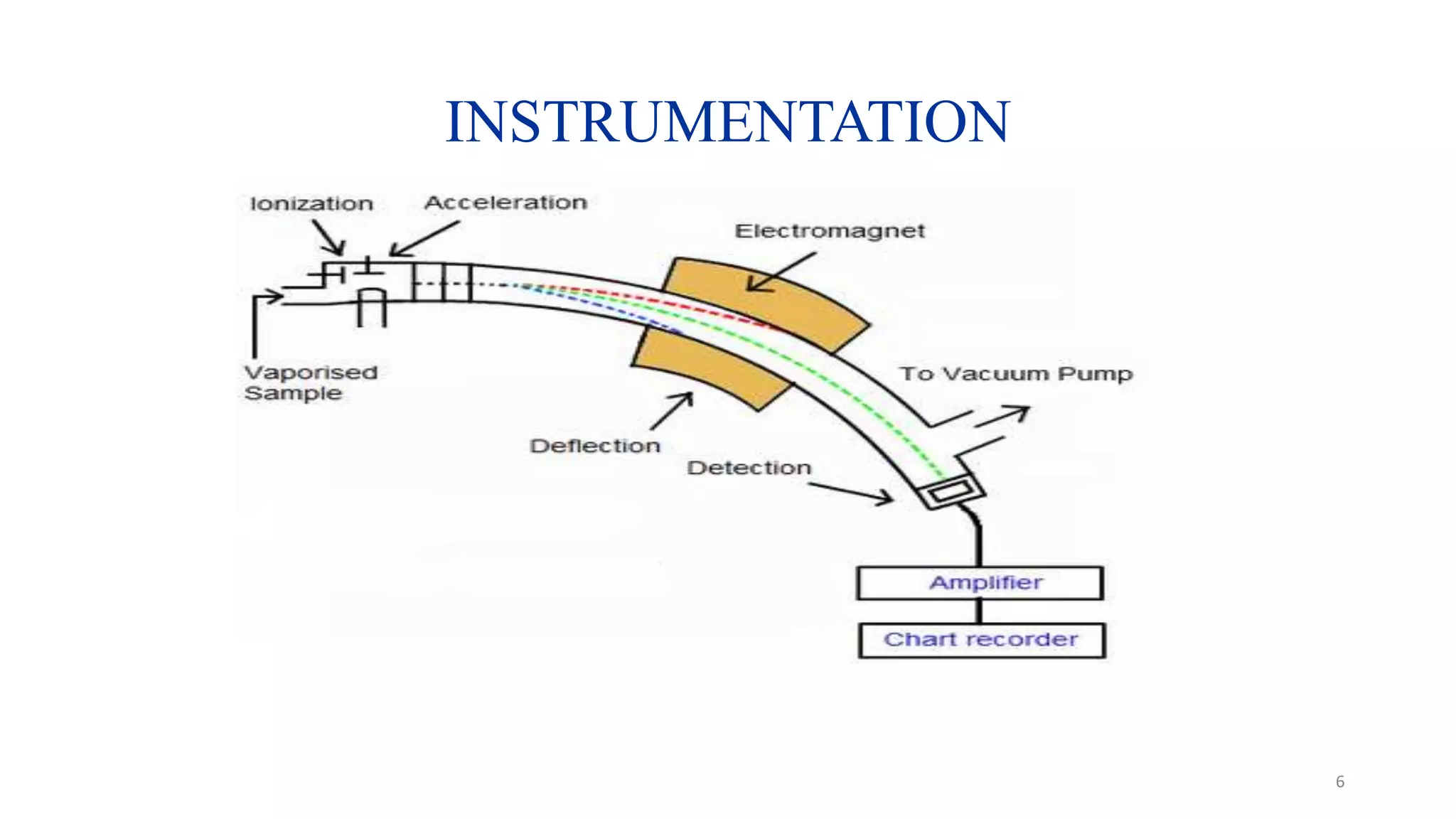 INSTRUMENTATION
6
 