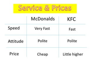 Presentation on mcd vs kfc | PPTX