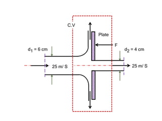 25 m/ S 25 m/ S
F
Plate
d2 = 4 cm
d1 = 6 cm
C.V
 