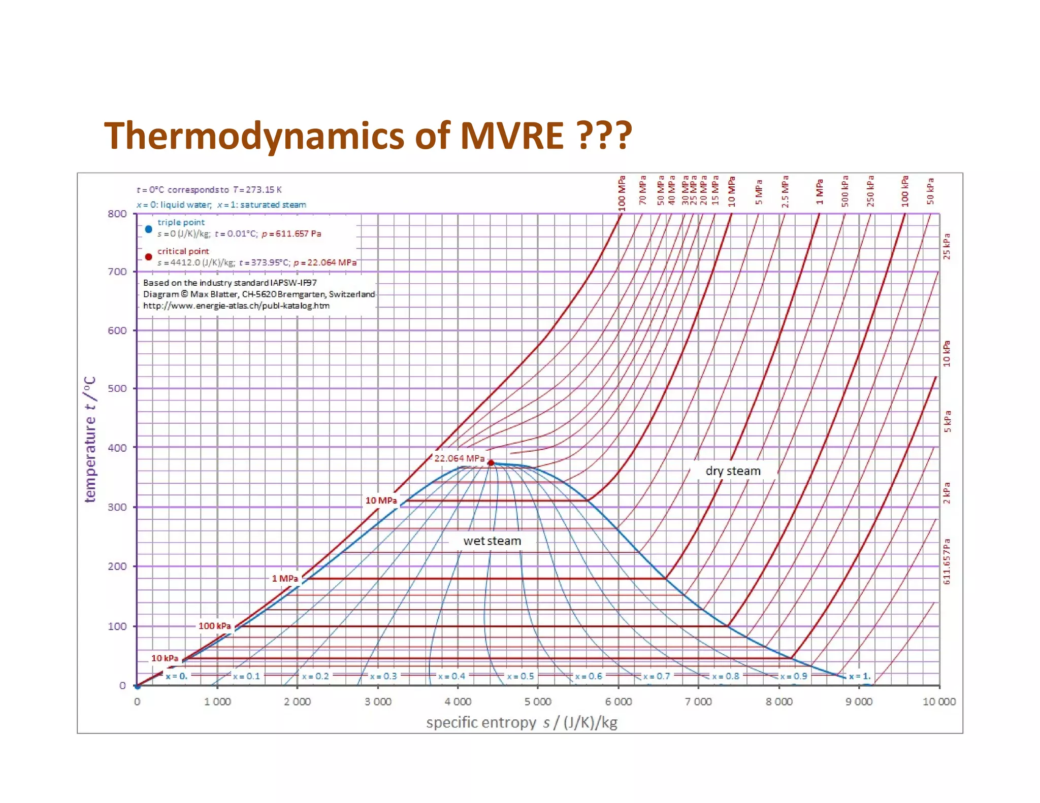 Thermodynamics of MVRE ???
 