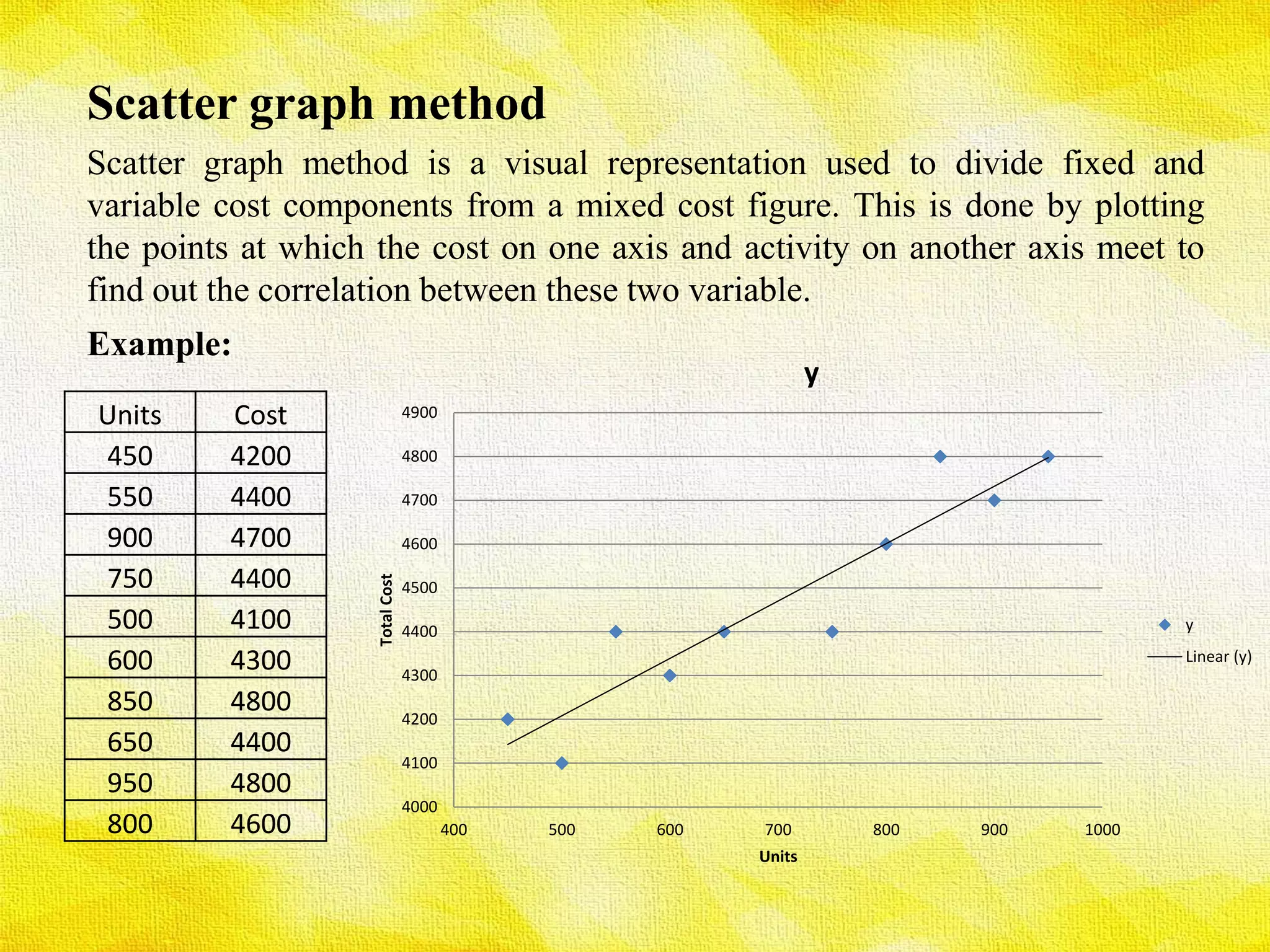 4000
4100
4200
4300
4400
4500
4600
4700
4800
4900
400 500 600 700 800 900 1000
TotalCost
Units
y
y
Linear (y)
Units Cost
450 4200
550 4400
900 4700
750 4400
500 4100
600 4300
850 4800
650 4400
950 4800
800 4600
Scatter graph method
Scatter graph method is a visual representation used to divide fixed and
variable cost components from a mixed cost figure. This is done by plotting
the points at which the cost on one axis and activity on another axis meet to
find out the correlation between these two variable.
Example:
 