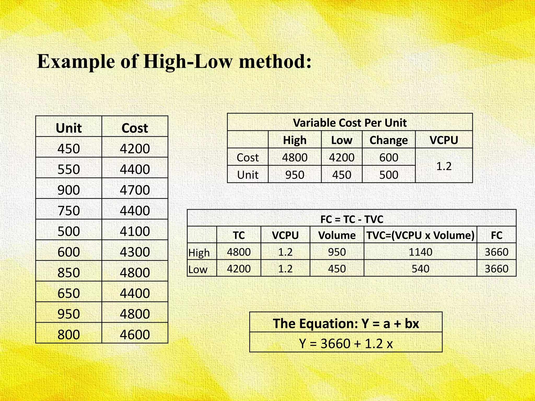 The Equation: Y = a + bx
Y = 3660 + 1.2 x
Unit Cost
450 4200
550 4400
900 4700
750 4400
500 4100
600 4300
850 4800
650 4400
950 4800
800 4600
Variable Cost Per Unit
High Low Change VCPU
Cost 4800 4200 600
1.2
Unit 950 450 500
FC = TC - TVC
TC VCPU Volume TVC=(VCPU x Volume) FC
High 4800 1.2 950 1140 3660
Low 4200 1.2 450 540 3660
Example of High-Low method:
 