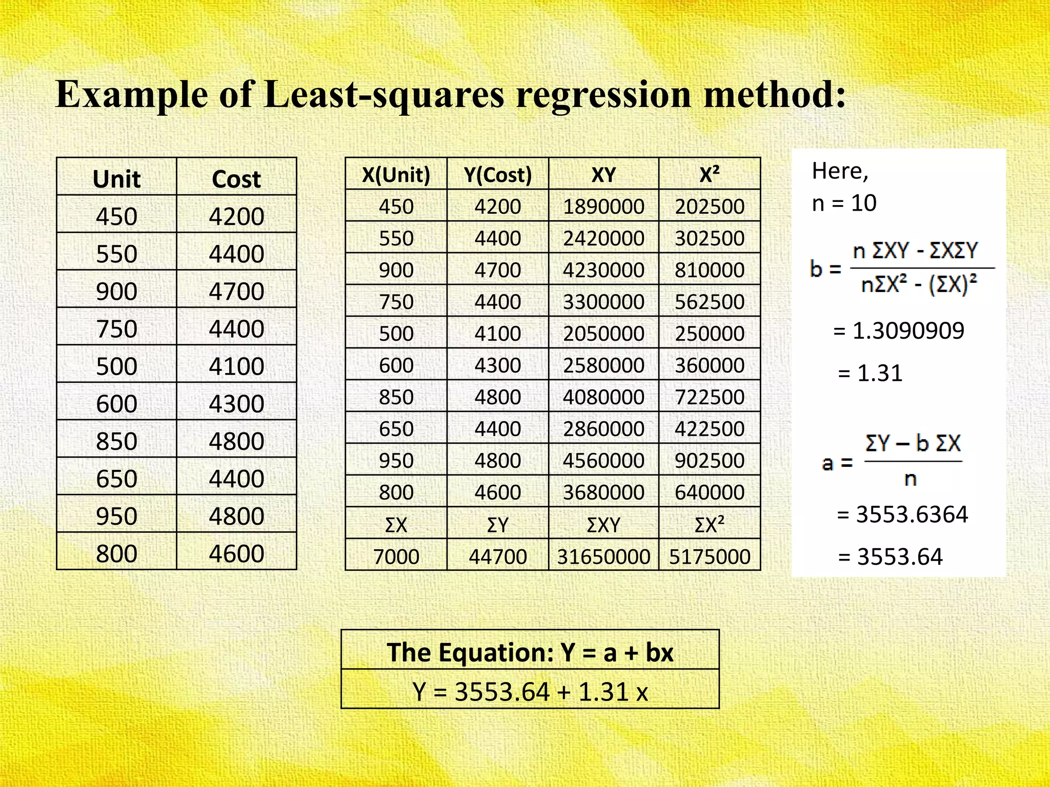 X(Unit) Y(Cost) XY X²
450 4200 1890000 202500
550 4400 2420000 302500
900 4700 4230000 810000
750 4400 3300000 562500
500 4100 2050000 250000
600 4300 2580000 360000
850 4800 4080000 722500
650 4400 2860000 422500
950 4800 4560000 902500
800 4600 3680000 640000
ƩX ƩY ƩXY ƩX²
7000 44700 31650000 5175000
Unit Cost
450 4200
550 4400
900 4700
750 4400
500 4100
600 4300
850 4800
650 4400
950 4800
800 4600
= 1.3090909
= 1.31
= 3553.6364
= 3553.64
Here,
n = 10
The Equation: Y = a + bx
Y = 3553.64 + 1.31 x
Example of Least-squares regression method:
 