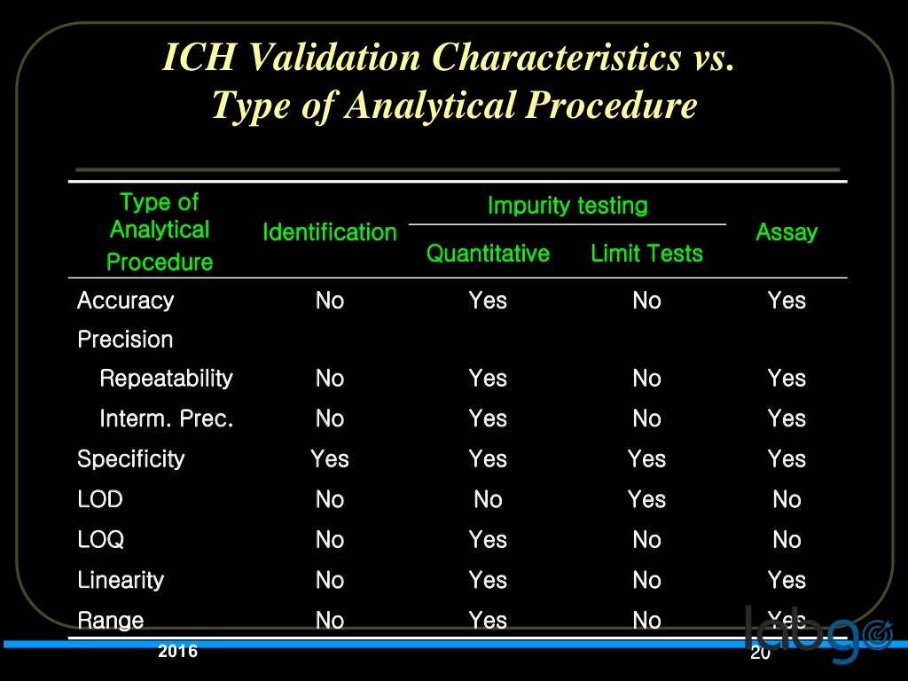 Method Validation - ICH /USP Validation, Linearity and Repeatability