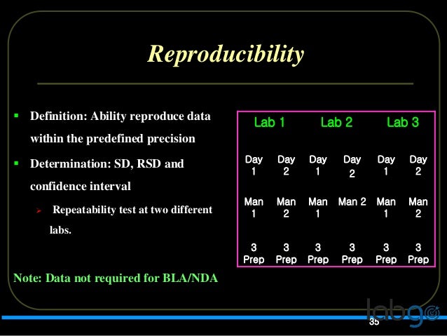 Method Validation - ICH /USP Validation, Linearity and Repeatability