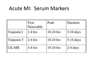 Acute MI: Serum Markers

             First        Peak        Duration
             Detectable
Troponin I   2-4 hrs      10-24 hrs   5-10 days

Troponin T   2-4 hrs      10-24 hrs   5-14 days

CK-MB        3-4 hrs      10-24 hrs   2-4 days
 
