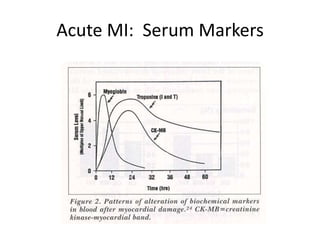 Acute MI: Serum Markers
 