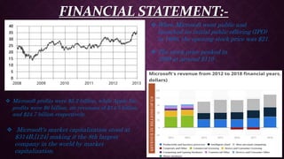 FINANCIAL STATEMENT:-
 When Microsoft went public and
launched its initial public offering (IPO)
in 1986, the opening stock price was $21.
 The stock price peaked in
1999 at around $119 .
 Microsoft profits were $5.2 billion, while Apple Inc.
profits were $6 billion, on revenues of $14.5 billion
and $24.7 billion respectively.
 Microsoft's market capitalization stood at
$314B,[124] making it the 8th largest
company in the world by market
capitalization. REVENUEINBILLIONSOFUS
DOLLERS
 