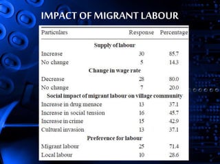 Presentation on migrate labour in punjab | PPT