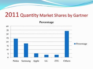 2011 Quantity Market Shares by Gartner
                               Percentage
40
35
30
25
20
                                                           Percentage
15
10
 5
 0
     Nokia   Samsung   Apple      LG        ZTE   Others
 