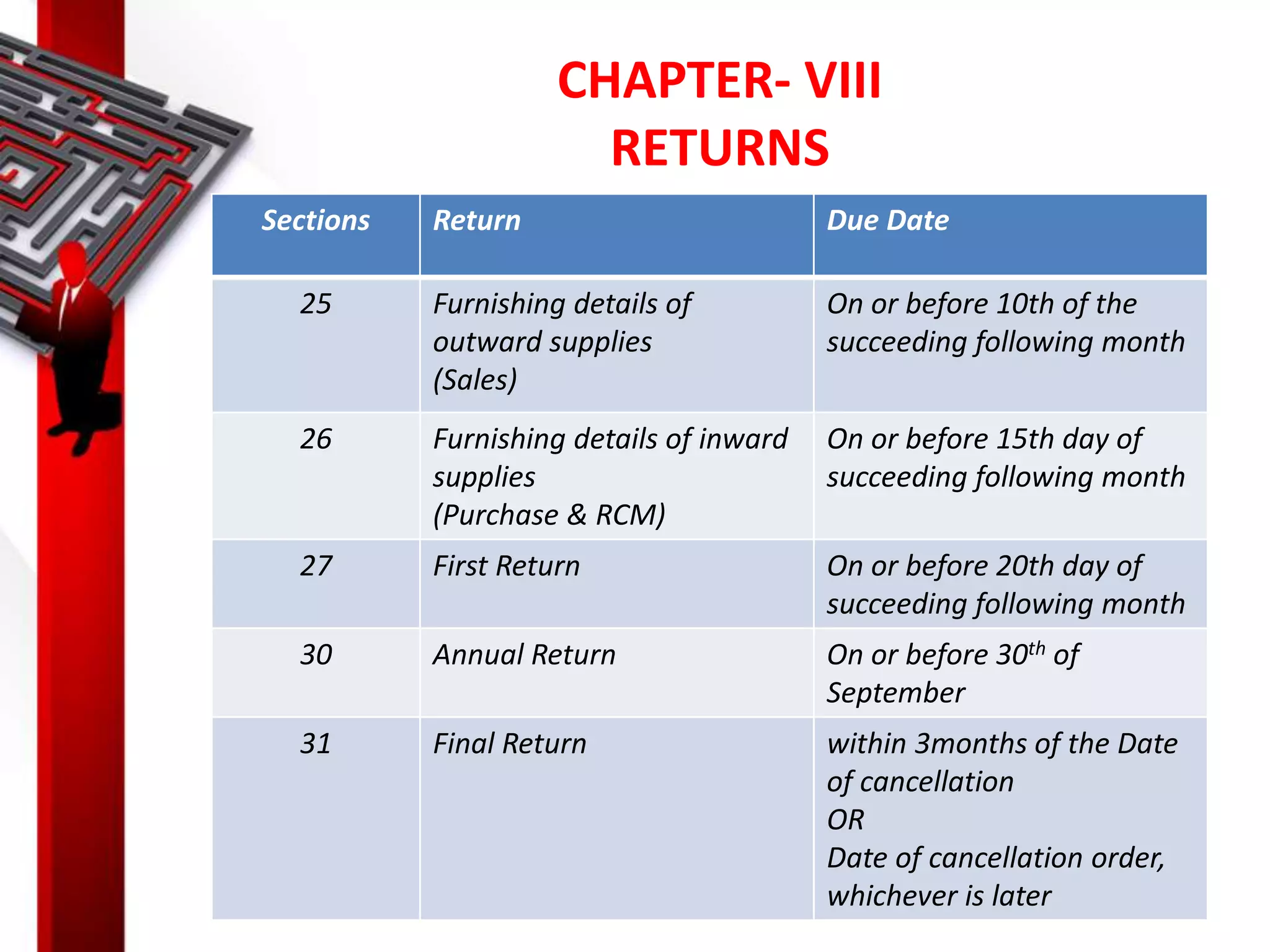 CHAPTER- VIII
RETURNS
Sections Return Due Date
25 Furnishing details of
outward supplies
(Sales)
On or before 10th of the
succeeding following month
26 Furnishing details of inward
supplies
(Purchase & RCM)
On or before 15th day of
succeeding following month
27 First Return On or before 20th day of
succeeding following month
30 Annual Return On or before 30th of
September
31 Final Return within 3months of the Date
of cancellation
OR
Date of cancellation order,
whichever is later
 