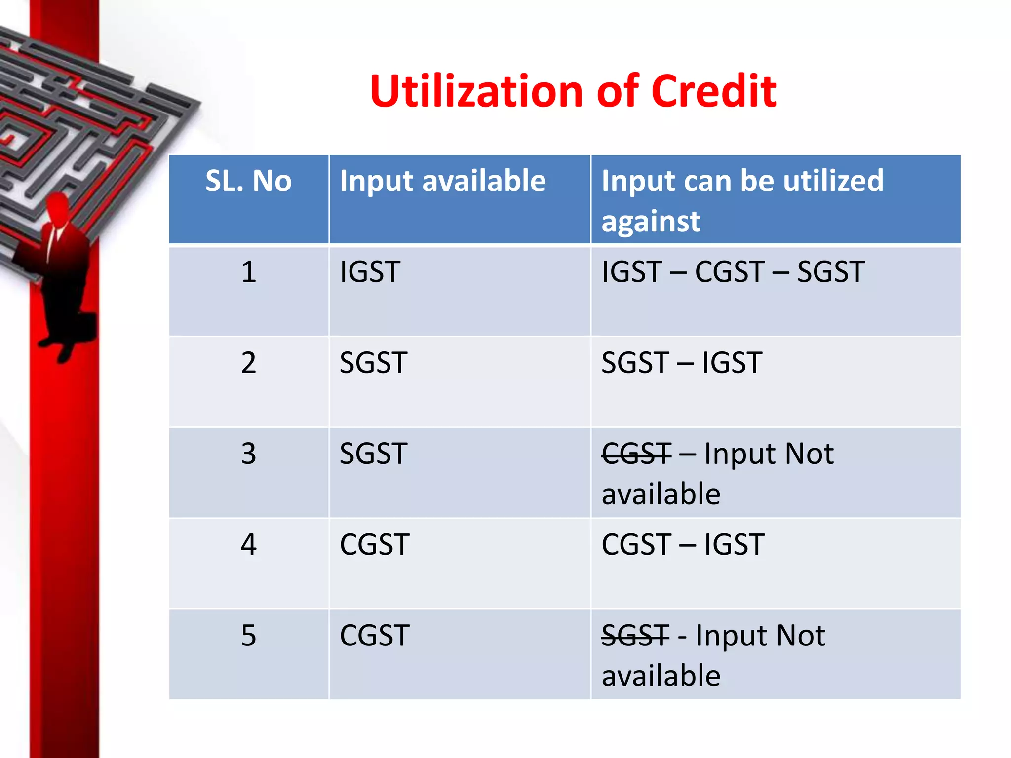 Utilization of Credit
SL. No Input available Input can be utilized
against
1 IGST IGST – CGST – SGST
2 SGST SGST – IGST
3 SGST CGST – Input Not
available
4 CGST CGST – IGST
5 CGST SGST - Input Not
available
 