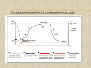 Complete procedure of lamination depicted through graph
 