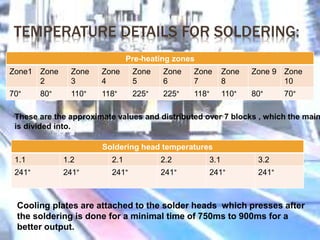 TEMPERATURE DETAILS FOR SOLDERING:
Pre-heating zones
Zone1 Zone
2
Zone
3
Zone
4
Zone
5
Zone
6
Zone
7
Zone
8
Zone 9 Zone
10
70° 80° 110° 118° 225° 225° 118° 110° 80° 70°
These are the approximate values and distributed over 7 blocks , which the main
is divided into.
Soldering head temperatures
1.1 1.2 2.1 2.2 3.1 3.2
241° 241° 241° 241° 241° 241°
Cooling plates are attached to the solder heads which presses after
the soldering is done for a minimal time of 750ms to 900ms for a
better output.
 