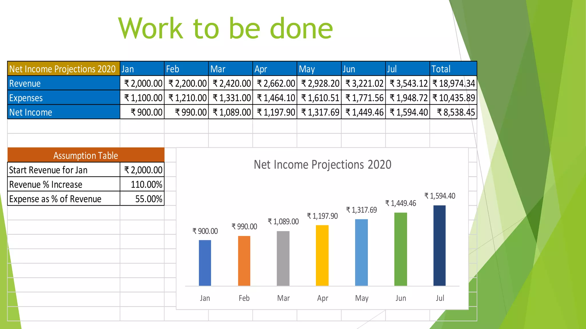 Work to be done
Net Income Projections 2020 Jan Feb Mar Apr May Jun Jul Total
Revenue ₹ 2,000.00 ₹ 2,200.00 ₹ 2,420.00 ₹ 2,662.00 ₹ 2,928.20 ₹ 3,221.02 ₹ 3,543.12 ₹ 18,974.34
Expenses ₹ 1,100.00 ₹ 1,210.00 ₹ 1,331.00 ₹ 1,464.10 ₹ 1,610.51 ₹ 1,771.56 ₹ 1,948.72 ₹ 10,435.89
Net Income ₹ 900.00 ₹ 990.00 ₹ 1,089.00 ₹ 1,197.90 ₹ 1,317.69 ₹ 1,449.46 ₹ 1,594.40 ₹ 8,538.45
Start Revenue for Jan ₹ 2,000.00
Revenue % Increase 110.00%
Expense as % of Revenue 55.00%
Assumption Table
₹ 900.00
₹ 990.00
₹ 1,089.00
₹ 1,197.90
₹ 1,317.69
₹ 1,449.46
₹ 1,594.40
Jan Feb Mar Apr May Jun Jul
Net Income Projections 2020
 