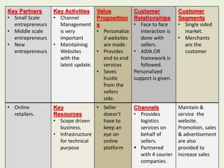 Key Partners
• Small Scale
entrepreneurs
• Middle scale
entrepreneurs
• New
entrepreneurs
Key Activities
• Channel
Management
is very
important
• Maintaining
Websites
with the
latest update.
Value
Proposition
s
• Personalize
d websites
are made.
• Provides
end to end
services
• Saves
hustle
from the
sellers
side.
Customer
Relationships
• Face to face
interaction is
done with
sellers.
• AIDA.OR
framework is
followed.
Personalized
support is given.
Customer
Segments
• Single sided
market.
• Merchants
are the
customer
• Online
retailers.
Key
Resources
• Scope driven
business.
• Infrastructure
for technical
purpose
• Seller
doesn’t
have to
keep an
eye on
online
platform
Channels
• Provides
logistics
services on
behalf of
sellers.
 Partnered
with 4 courier
companies.
Maintain &
service the
website.
Promotion, sales
& advertisement
are also
provided to
increase sales
 