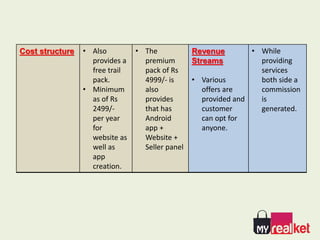 Cost structure • Also
provides a
free trail
pack.
• Minimum
as of Rs
2499/-
per year
for
website as
well as
app
creation.
• The
premium
pack of Rs
4999/- is
also
provides
that has
Android
app +
Website +
Seller panel
Revenue
Streams
• Various
offers are
provided and
customer
can opt for
anyone.
• While
providing
services
both side a
commission
is
generated.
 