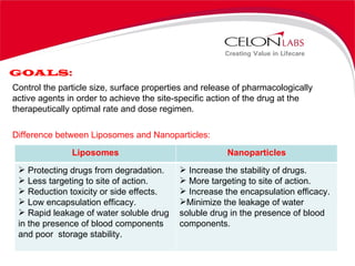 GOALS: Control the particle size, surface properties and release of pharmacologically active agents in order to achieve the site-specific action of the drug at the therapeutically optimal rate and dose regimen. Difference between Liposomes and Nanoparticles: Liposomes Nanoparticles Protecting drugs from degradation. Less targeting to site of action. Reduction toxicity or side effects. Low encapsulation efficacy. Rapid leakage of water soluble drug in the presence of blood components and poor  storage stability. Increase the stability of drugs. More targeting to site of action. Increase the encapsulation efficacy. Minimize the leakage of water soluble drug in the presence of blood components.  