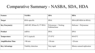 Nasba Method Comprehensive Overview of Isothermal Nucleic Acid Amplification Methods ...