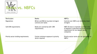 Banks vs. NBFCs
Particulars Banks NBFCs
Regulations BR Act and RBI Act lay down stringent
controls over banks
Controls over NBFCs are relatively lesser
stringent
SLR/CRR requirements Banks are covered by SLR/ CRR
requirements
NBFC-Ds have to maintain a certain ratio
of deposits in specified securities; no such
requirement for non deposit taking
companies
Priority sector lending requirements Certain minimum exposure to priority
sector required
Priority sector norms are not applicable to
NBFCs
 