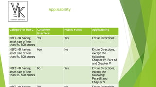 Applicability
Category of NBFC Customer
Interface
Public Funds Applicability
NBFC-ND having
asset size of less
than Rs. 500 crores
Yes Yes Entire Directions
NBFC-ND having
asset size of less
than Rs. 500 crores
Non No Entire Directions,
except the
following:
Chapter IV, Para 68
and Chapter V
NBFC-ND having
asset size of less
than Rs. 500 crores
No Yes Entire Directions,
except the
following:
Para 68 and
Chapter V
 