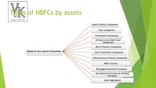 Types of NBFCs by assets
Based on the nature of business
Asset Finance Companies
Loan companies
Investment Companies
Infrastructure debt fund
companies
Micro Finance Companies
Core Investment Companies
Infrastructure Finance Companies
NBFC-Factors
Mortgage Guarantee Company
Non-Operative Financial Holding
Company
Asset Aggregator
 