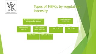 Types of NBFCs by regulatory
intensity
Based on acceptance or non-
acceptance of deposit
Deposit taking
NBFC (D)
Non - Deposit
taking NBFC (ND)
NBFC- ND-SI NBFC –ND-Non SI
Core Investment
Companies
CIC - SI CIC - NSI
 