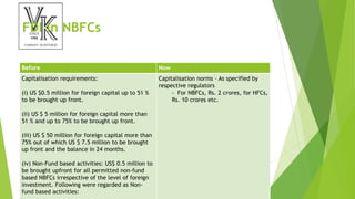 FDI in NBFCs
Before Now
Capitalisation requirements:
(i) US $0.5 million for foreign capital up to 51 %
to be brought up front.
(ii) US $ 5 million for foreign capital more than
51 % and up to 75% to be brought up front.
(iii) US $ 50 million for foreign capital more than
75% out of which US $ 7.5 million to be brought
up front and the balance in 24 months.
(iv) Non-Fund based activities: US$ 0.5 million to
be brought upfront for all permitted non-fund
based NBFCs irrespective of the level of foreign
investment. Following were regarded as Non-
fund based activities:
Capitalisation norms – As specified by
respective regulators
- For NBFCs, Rs. 2 crores, for HFCs,
Rs. 10 crores etc.
 