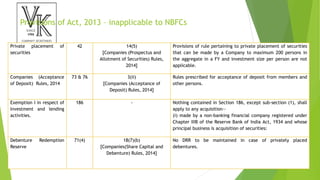 Provisions of Act, 2013 – inapplicable to NBFCs
Private placement of
securities
42 14(5)
[Companies (Prospectus and
Allotment of Securities) Rules,
2014]
Provisions of rule pertaining to private placement of securities
that can be made by a Company to maximum 200 persons in
the aggregate in a FY and investment size per person are not
applicable.
Companies (Acceptance
of Deposit) Rules, 2014
73 & 76 3(ii)
[Companies (Acceptance of
Deposit) Rules, 2014]
Rules prescribed for acceptance of deposit from members and
other persons.
Exemption I in respect of
Investment and lending
activities.
186 - Nothing contained in Section 186, except sub-section (1), shall
apply to any acquisition—
(i) made by a non-banking financial company registered under
Chapter IIIB of the Reserve Bank of India Act, 1934 and whose
principal business is acquisition of securities:
Debenture Redemption
Reserve
71(4) 18(7)(b)
[Companies(Share Capital and
Debenture) Rules, 2014]
No DRR to be maintained in case of privately placed
debentures.
 