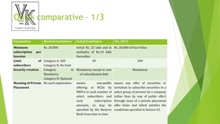 Quick comparative – 1/3
Parameters Revised Guidelines Initial Guidelines Act, 2013
Minimum
subscription per
Investor
Rs. 20,000 Initial Rs. 25 lakh and in
multiples of Rs.10 lakh
thereafter
Rs. 20,000 of Face Value
Limit of
subscribers
Category A: 200
Category B: No limit
49 200
Security creation Category A:
Mandatory
Category B: Optional
Mandatory, except in case
of subordinated debt
Mandatory
Meaning of Private
Placement
No such explanation means non-public
offering of NCDs by
NBFCs to such number of
select subscribers and
such subscription
amounts, as may be
specified by the Reserve
Bank from time to time
means any offer of securities or
invitation to subscribe securities to a
select group of persons by a company
(other than by way of public offer)
through issue of a private placement
offer letter and which satisfies the
conditions specified in Section 42.
 