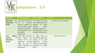 Quick comparative – 3/3
Parameters Revised Guidelines Initial Guidelines Act, 2013
Restriction on
deployment of
funds
Own balance sheet and
not to facilitate
resource requests of
group entities/ parent
company / associates.
(Not applicable to Core
Investment
Companies)
Own balance sheet and
not to facilitate resource
requests of group
entities/ parent
company / associates.
(Not applicable to Core
Investment Companies)
No such restriction specified
Loan against
security of
debentures
issued.
NBFC shall not extend
loans against the
security of its own
debentures (issued
either by way of
private placement or
public issue)
An NBFC shall not
extend loans against the
security of its own
debentures (issued
either by way of private
placement or public
issue).
No such restriction
 