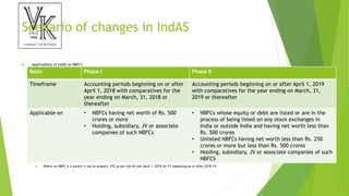 Scenario of changes in IndAS
 Applicability of IndAS to NBFCs
 Where an NBFC is a parent it has to prepare CFS as per Ind-AS wef April 1, 2018 for FY beginning on or after 2018-19
Basis Phase I Phase II
Timeframe Accounting periods beginning on or after
April 1, 2018 with comparatives for the
year ending on March, 31, 2018 or
thereafter
Accounting periods beginning on or after April 1, 2019
with comparatives for the year ending on March, 31,
2019 or thereafter
Applicable on • NBFCs having net worth of Rs. 500
crores or more
• Holding, subsidiary, JV or associate
companies of such NBFCs
• NBFCs whose equity or debt are listed or are in the
process of being listed on any stock exchanges in
India or outside India and having net worth less than
Rs. 500 crores
• Unlisted NBFCs having net worth less than Rs. 250
crores or more but less than Rs. 500 crores
• Holding, subsidiary, JV or associate companies of such
NBFCS
 
