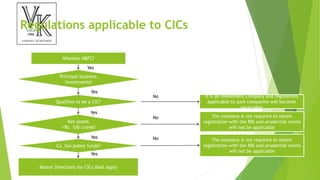 Regulations applicable to CICs
Whether NBFC?
Principal business
investments?
Qualifies to be a CIC?
Net assets
>Rs. 100 crores?
Co has public funds?
Master Directions for CICs shall apply
The company is not required to obtain
registration with the RBI and prudential norms
will not be applicable
The company is not required to obtain
registration with the RBI and prudential norms
will not be applicable
It is an Investment Company and regulations
applicable to such companies will become
applicable
Yes
Yes
Yes
Yes
Yes
No
No
No
 