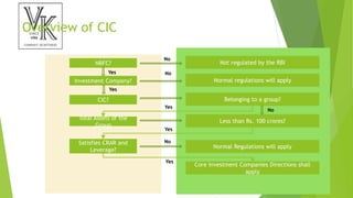 Overview of CIC
NBFC? Not regulated by the RBI
Investment Company? Normal regulations will apply
CIC? Belonging to a group?
Total Assets of the
Group
Less than Rs. 100 crores?
Satisfies CRAR and
Leverage?
Normal Regulations will apply
Core Investment Companies Directions shall
apply
No
No
No
No
Yes
Yes
Yes
Yes
Yes
 