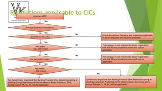 Regulations applicable to CICs
Whether NBFC?
Principal business investments?
Qualifies to be a CIC?
Net assets
>Rs. 100 crores?
Co has public funds?
Net assets
>= 500 crores?
Non-Systemically Important Non Banking Financial (Non-Deposit Accepting or
Holding) Companies Prudential Norms (Reserve Bank) Directions, 2015,
except Clauses 15, 16, 17, will be applicable
Systemically Important Non Banking Financial (Non-Deposit Accepting or
Holding) Companies Prudential Norms (Reserve Bank) Directions, 2015,
except Clauses 15, 16, 24, will be applicable
The company is not required to obtain registration
with the RBI and prudential norms will not be
applicable
The company is not required to obtain registration
with the RBI and prudential norms will not be
applicable
It is an Investment Company and regulations applicable
to such companies will become applicable
Yes
Yes
Yes
Yes
Yes
No
No
No
No
 
